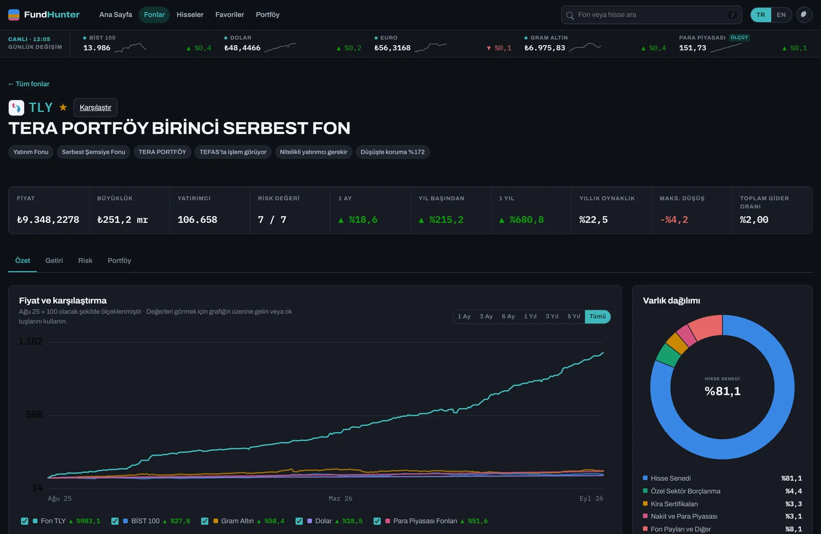 Fund page showing price against benchmarks and the asset-class donut