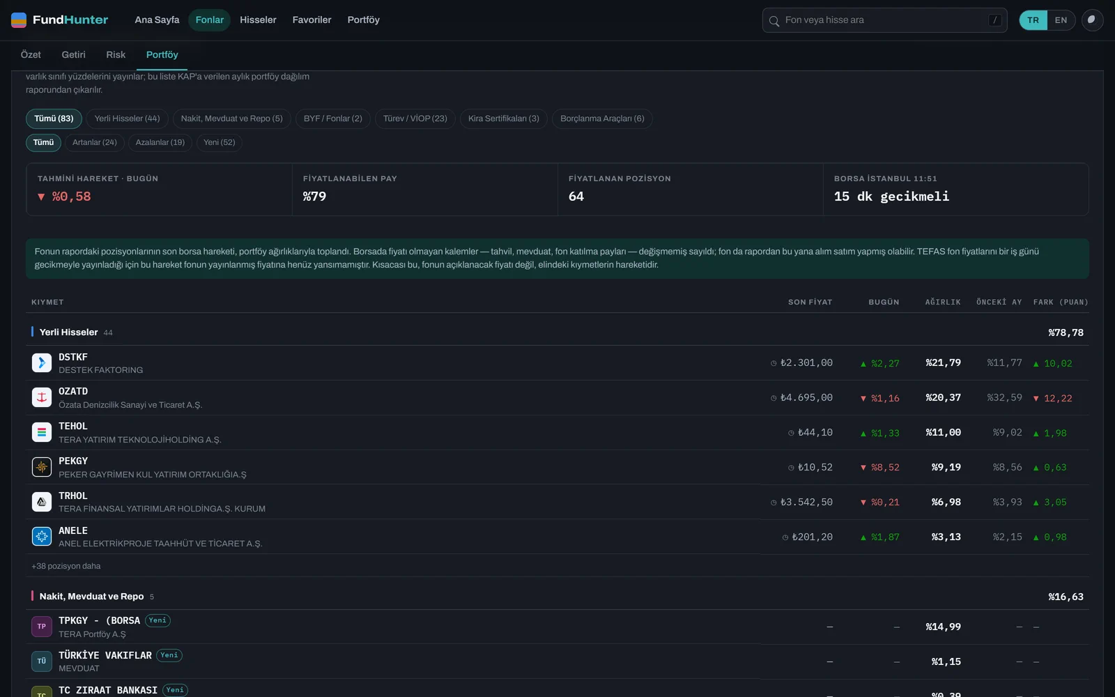 Individual holdings from the KAP filing with live prices and month-on-month weight changes