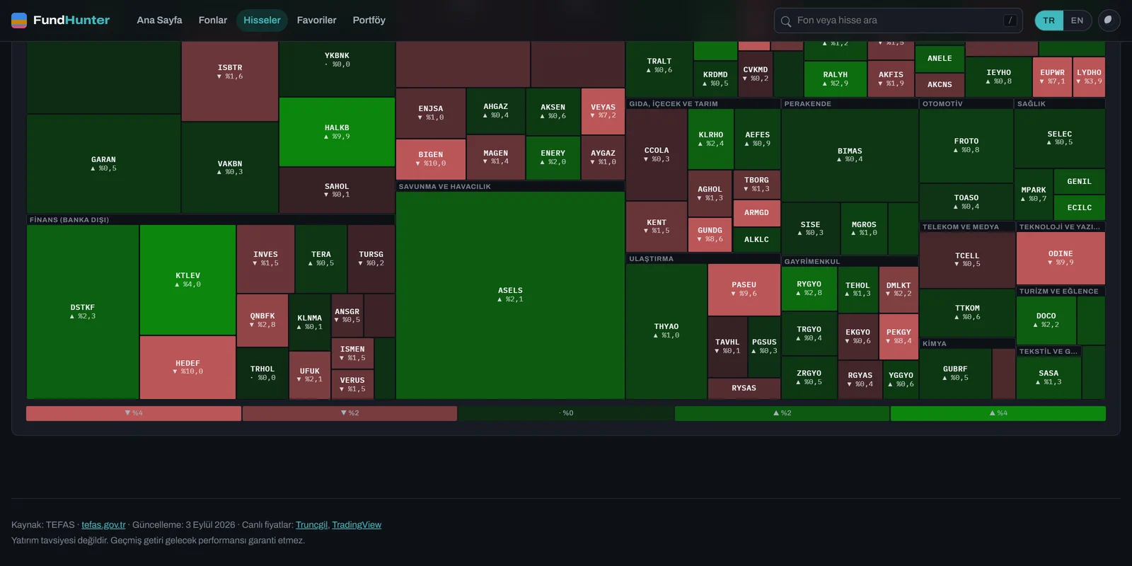 Borsa İstanbul market map