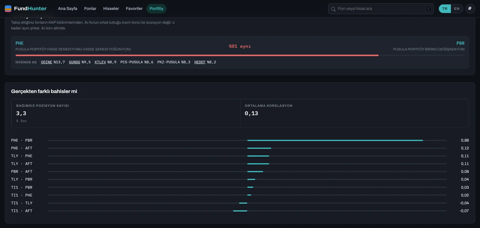 Two funds overlapping 81%, and the positions that account for it