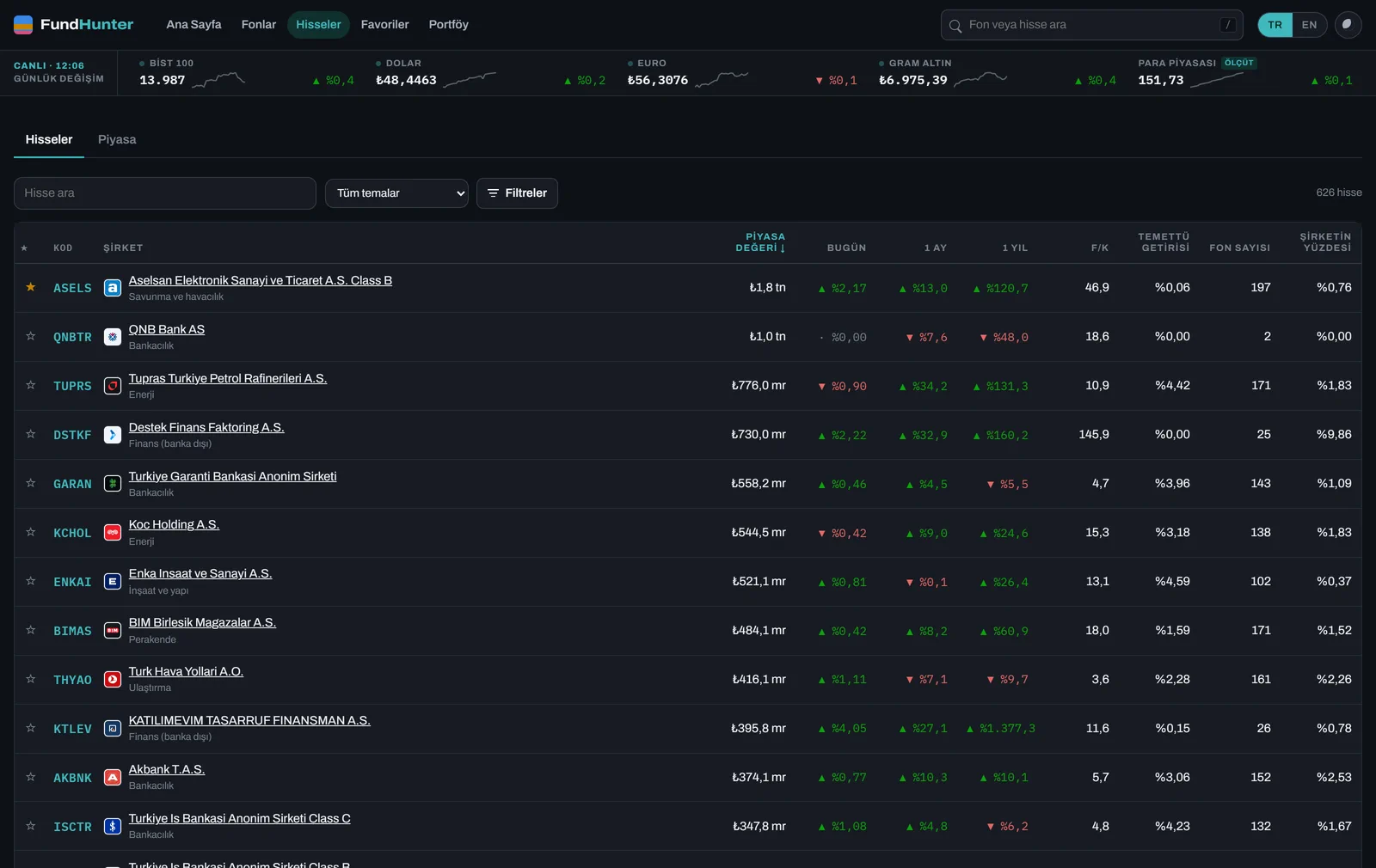 Share list with market cap, returns, P/E, dividend yield and how many funds hold each