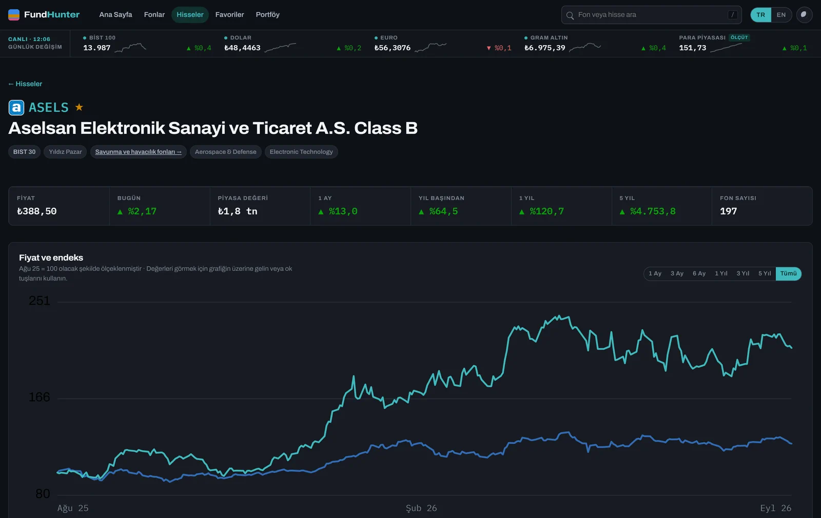 ASELS share page with price indexed against BIST 100